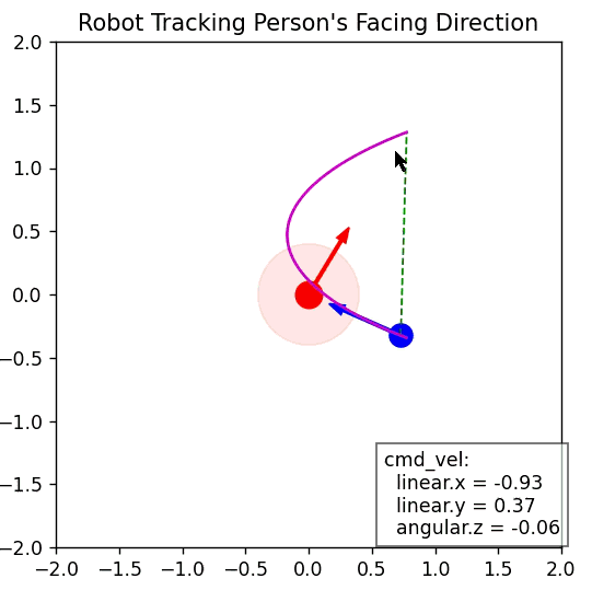 Simple animation showing robot reacting to person’s direction